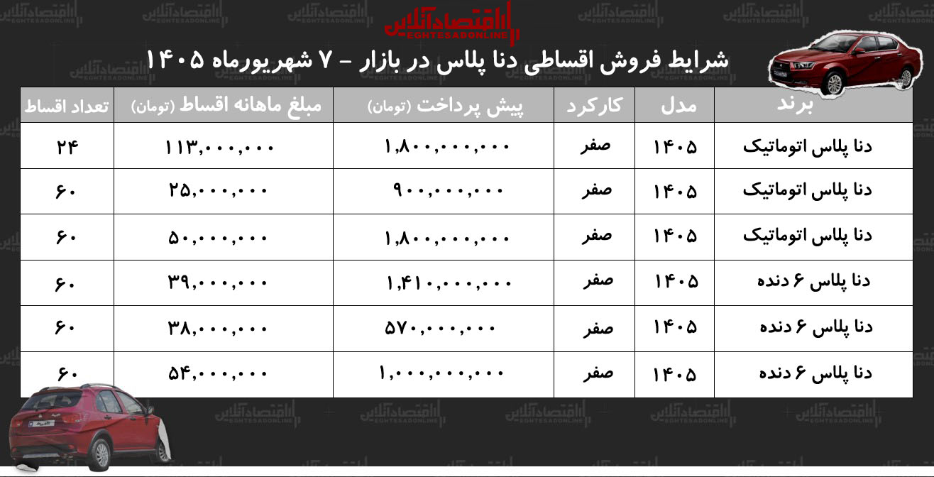 افزایش قیمت تارا در بازار آزاد/ این مدل یکروزه ۲۰۵ میلیون تومان گران شد+ جدول شهریور ۱۴۰۵ افزایش قیمت تارا در بازار آزاد/ این مدل یکروزه ۲۰۵ میلیون تومان گران شد+ جدول شهریور ۱۴۰۵
