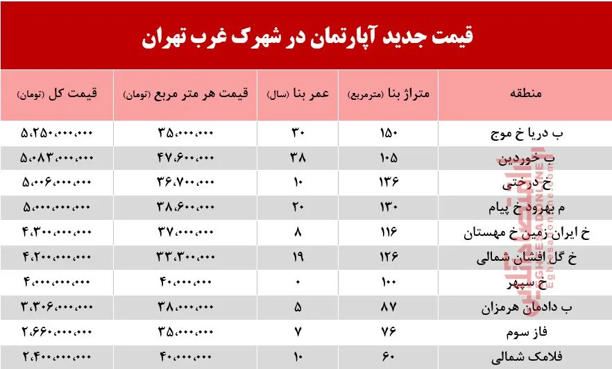 با چه پولی می‌توان ساکن شهرک غرب شد؟ +جدول