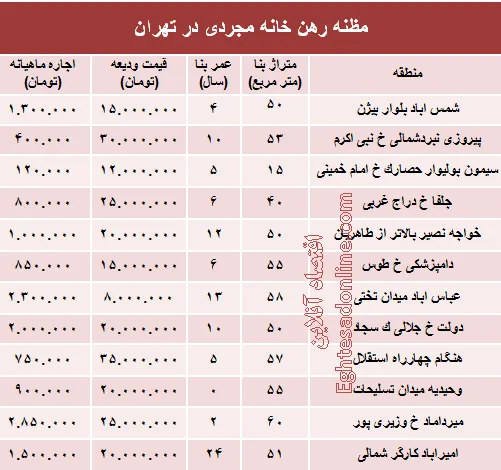 مظنه رهن خانه نقلی در تهران؟ +جدول