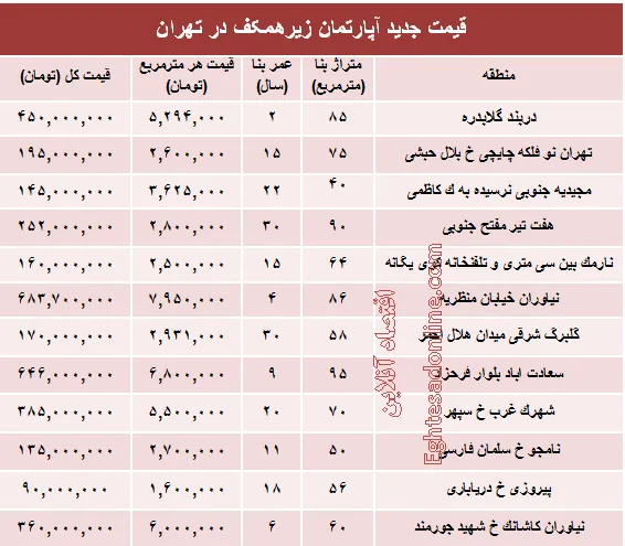 قیمت واحدهای مسکونی زیرهمکف در تهران؟ +جدول