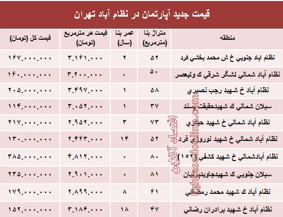 مظنه آپارتمان در منطقه  نظام آباد؟ +جدول