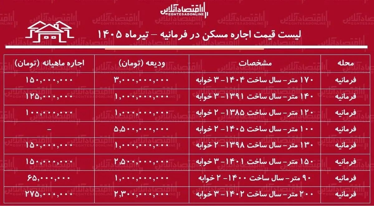 لیست قیمت اجاره مسکن در فرمانیه | اجاره‌نشینی در این منطقه چقدر سرمایه نیاز دارد؟ + جدول تیرماه ۱۴۰۵