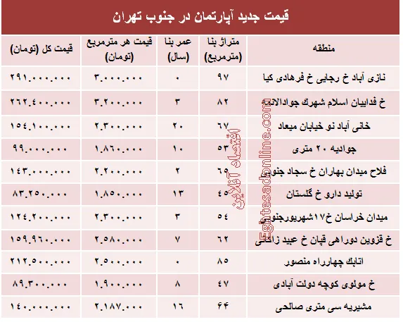 نرخ جدید آپارتمان در جنوب تهران؟ +جدول