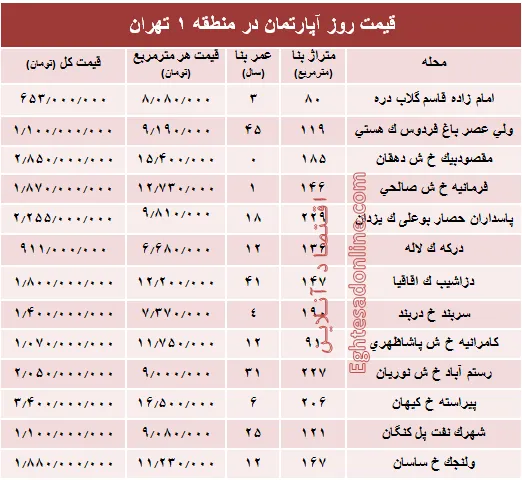 نرخ قطعی آپارتمان در منطقه ۱ تهران؟ +جدول