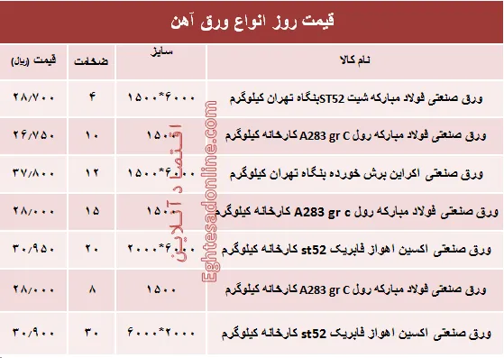 قیمت روز انواع ورق آهن صنعتی +جدول