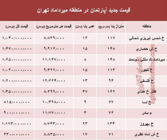مظنه آپارتمان در منطقه  میرداماد چند؟ +جدول