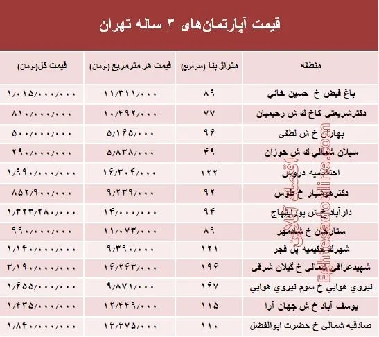 مظنه آپارتمان‌های ۳ ساله تهران  +جدول