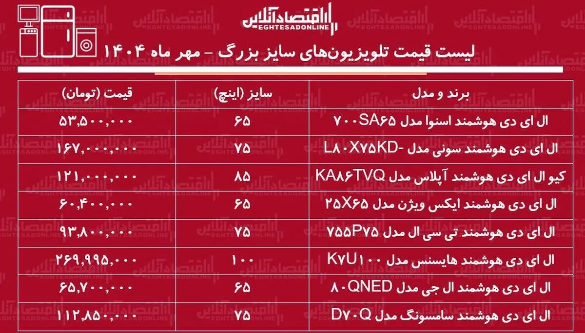 لیست قیمت تلویزیون‌های ۶۵ تا ۱۰۰ اینچی در بازار / تلویزیون‌های سایز بزرگ ال جی، سامسونگ، اسنوا و.... چند شد؟ + جدول مهر ماه ۱۴۰۴
