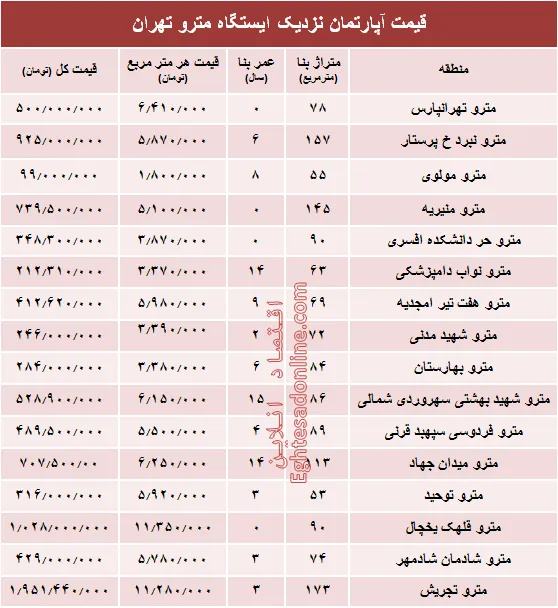 مظنه آپارتمان نزدیک ایستگاه مترو؟ +جدول