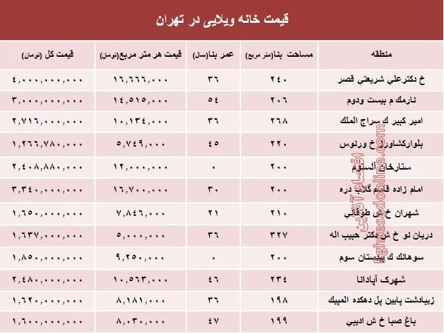 خانه‌های ویلایی تهران چند؟ +جدول