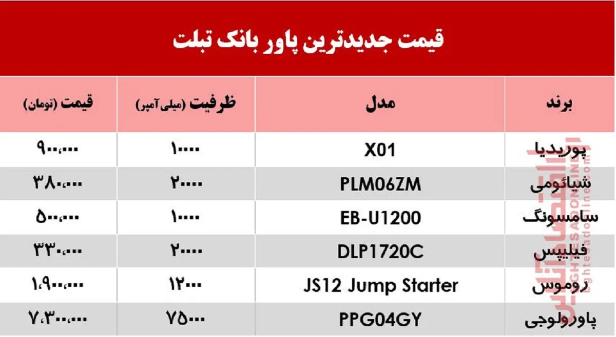 قیمت انواع پاور بانک مناسب تبلت در بازار +جدول