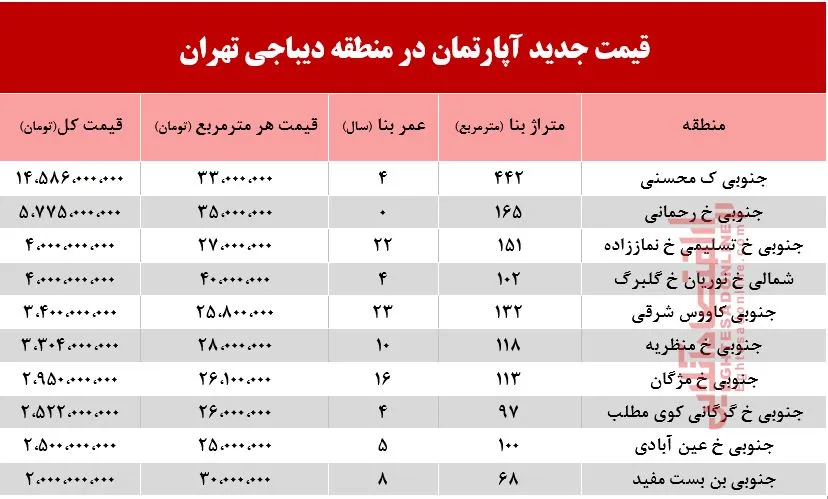 قیمت آپارتمان در دیباجی تهران +جدول