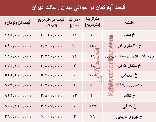 مظنه آپارتمان حوالی میدان رسالت ؟ +جدول