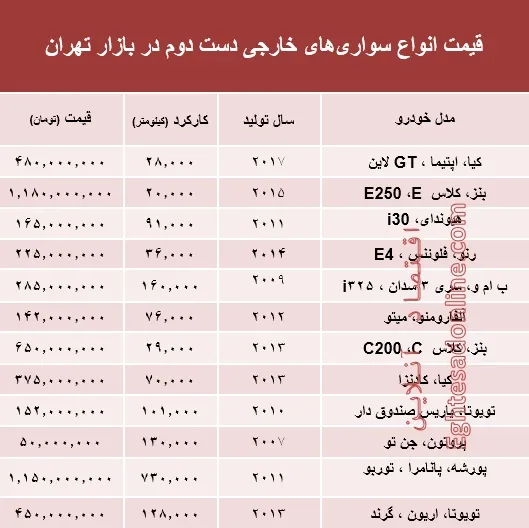 خودروهای‌ خارجی دست‌دوم چند؟ +جدول