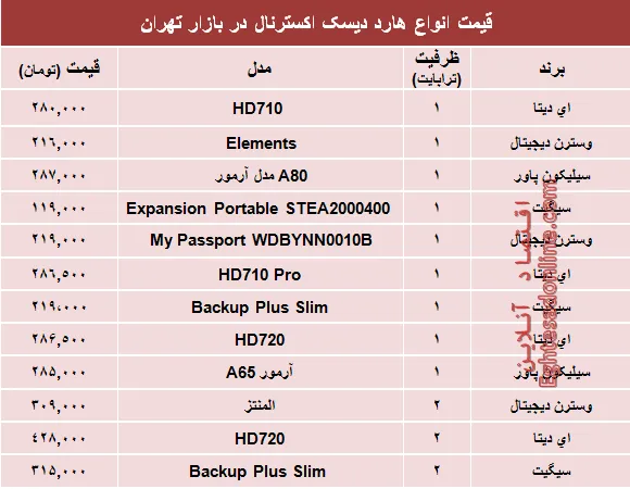 قیمت انواع هارد‌ دیسک‌ اکسترنال در بازار؟ +جدول