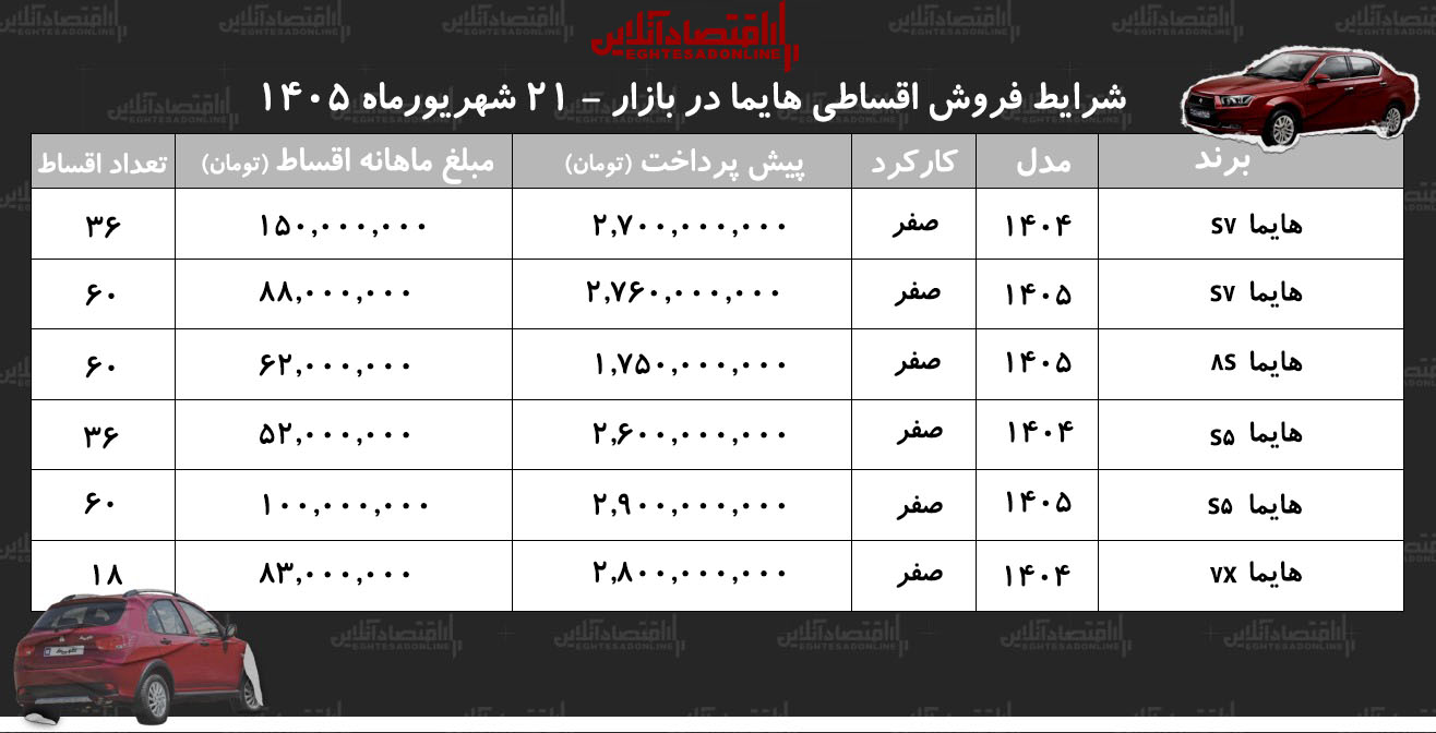 شرایط جدید فروش اقساطی هایما در بازار/ با اقساط ۵ ساله هایما بخرید+ جدول شهریورماه ۱۴۰۵ شرایط جدید فروش اقساطی هایما در بازار/ با اقساط ۵ ساله هایما بخرید+ جدول شهریورماه ۱۴۰۵
