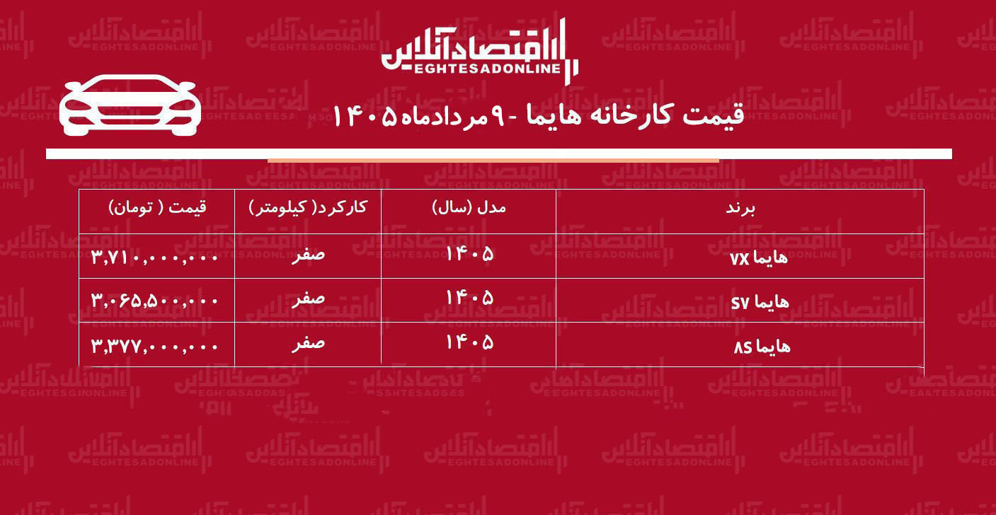 قیمت جدید کارخانه هایما اعلام شد/ افزایش  قیمت هایما در کارخانه+ جدول مردادماه ۱۴۰۵