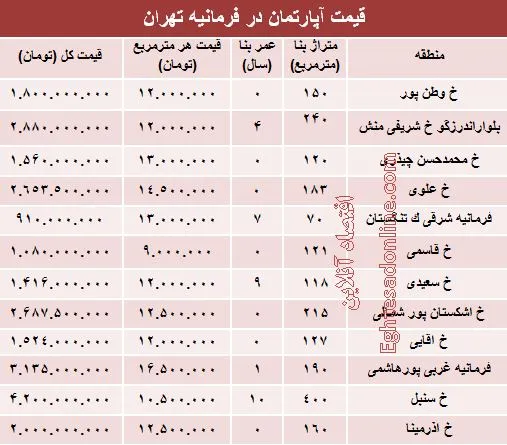 آپارتمان در منطقه فرمانیه متری چند؟+جدول