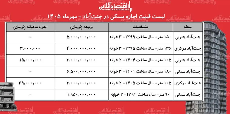 لیست قیمت اجاره مسکن در جنت‌آباد / اجاره‌نشینی در این منطقه چقدر هزینه دارد؟ + جدول مهرماه ۱۴۰۵