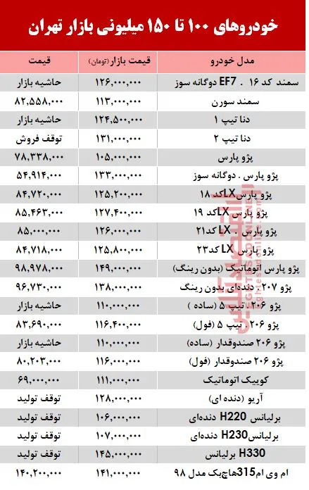 خودروهای زیر 150 میلیون بازار تهران +جدول