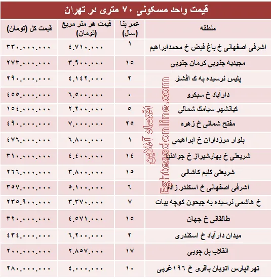 مظنه واحدهای ۷۰ متری در تهران؟ +جدول