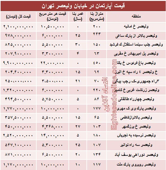 خرید مسکن در خیابان ولیعصر چقدر تمام می‌شود؟ +جدول