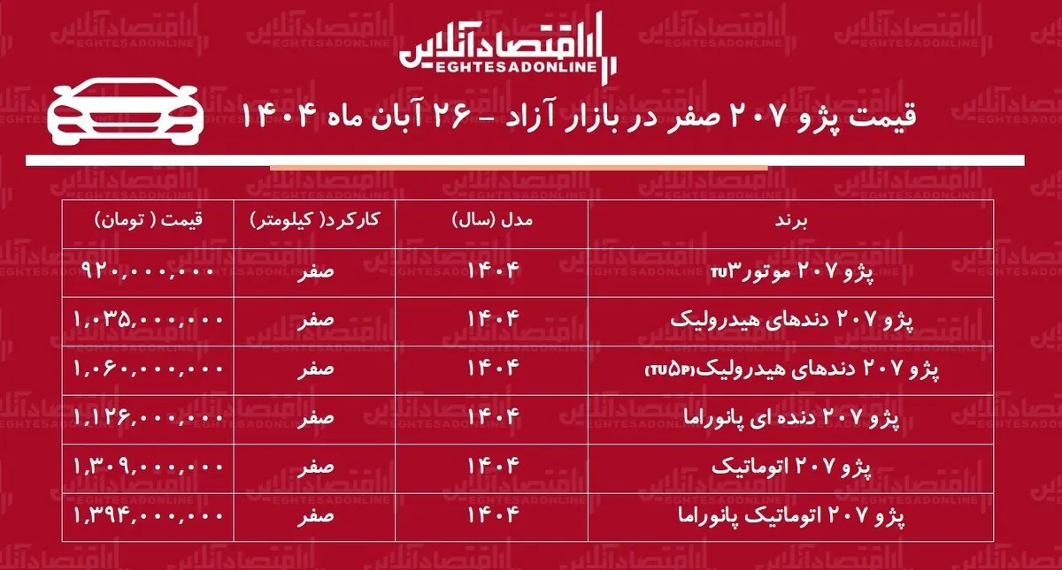 ریزش شدید قیمت پژو ۲۰۷ در بازار آزاد / پژو ۲۰۷ ارزان شد! + جدول