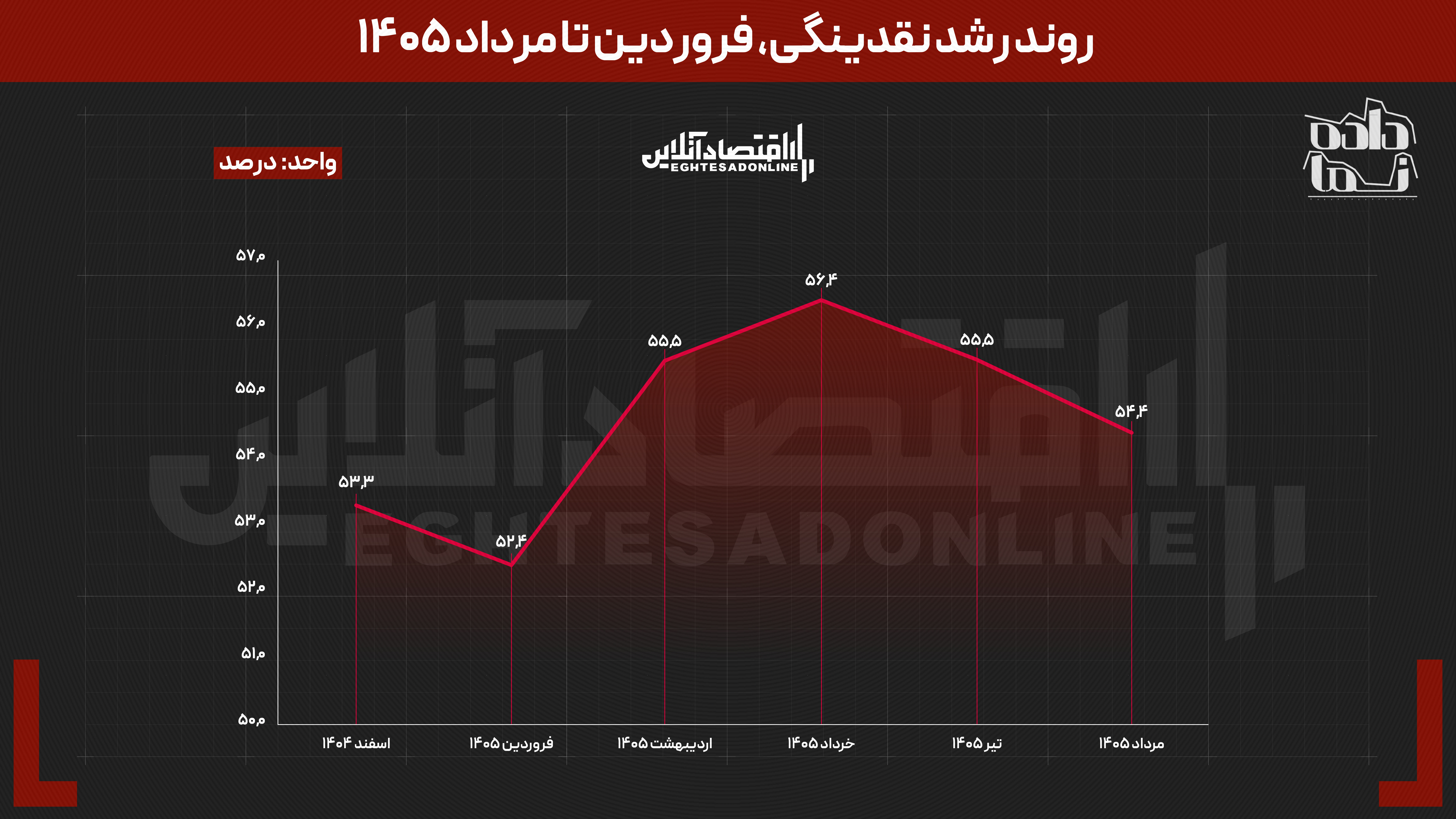رشد نقدینگی ۵۴.۴ درصد شد | فتح قله نقدینگی در تابستان