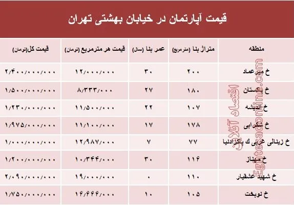 قیمت واحد مسکونی در خیابان بهشتی تهران؟ +جدول