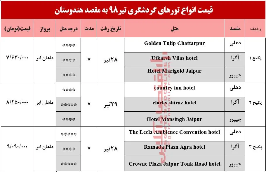 سفر به هندوستان چقدر آب می‌خورد؟