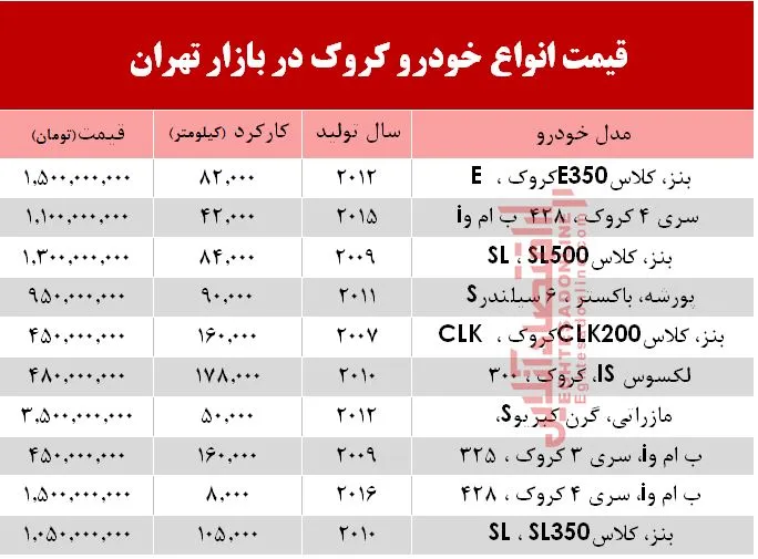 قیمت انواع خودرو کروک در بازار تهران؟ +جدول