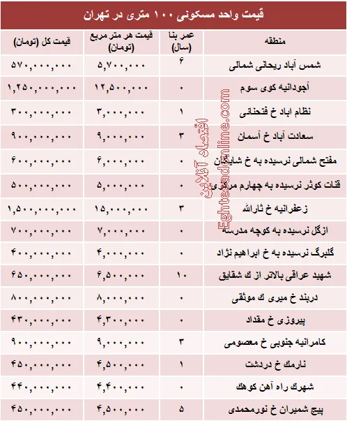 مظنه واحدهای ۱۰۰ متری در تهران؟ +جدول