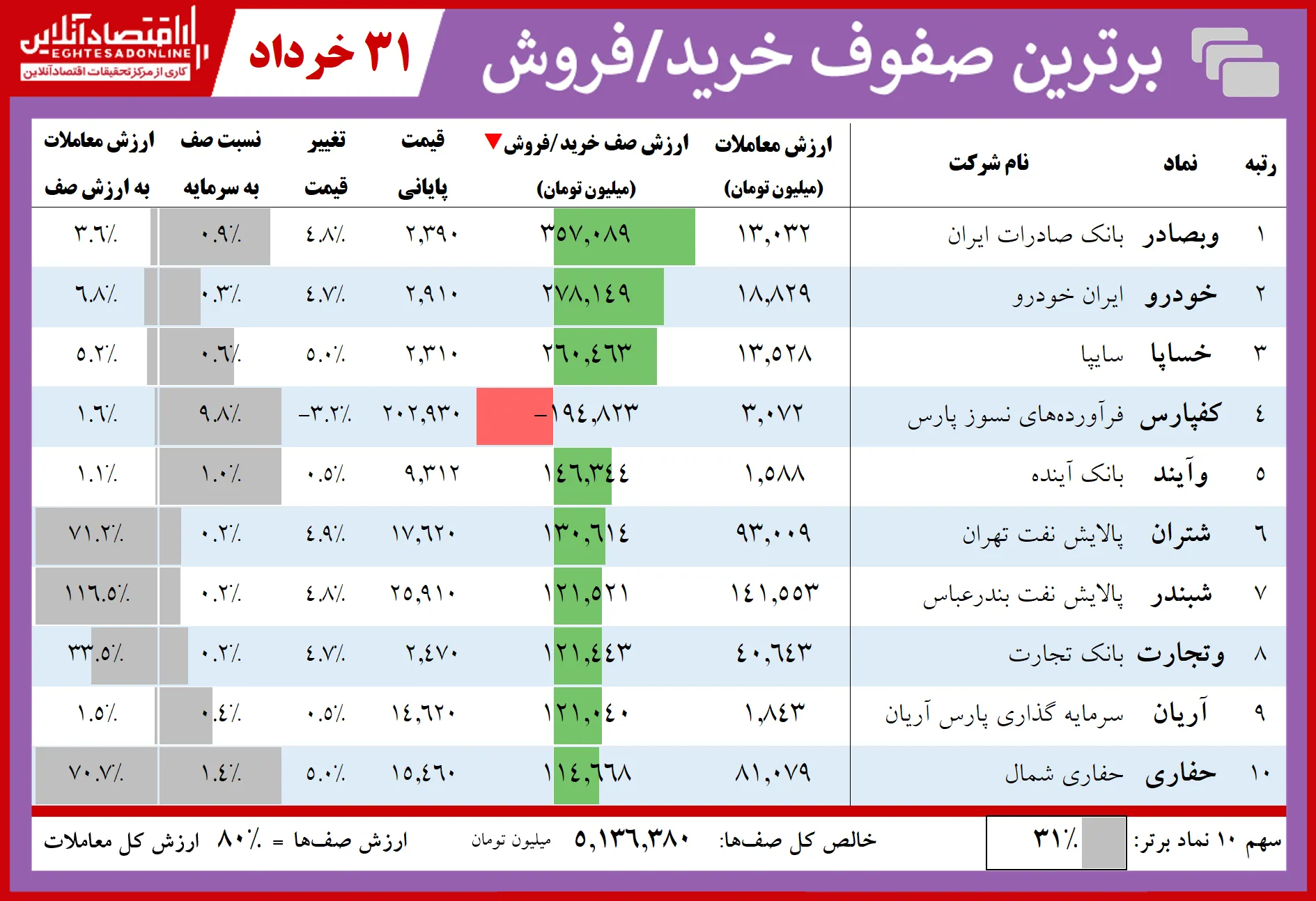 فهرست سنگین‌ترین صف‌های خرید و فروش امروز در بازار سهام