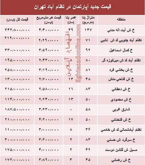 مظنه آپارتمان در منطقه  نظام آباد؟ +جدول