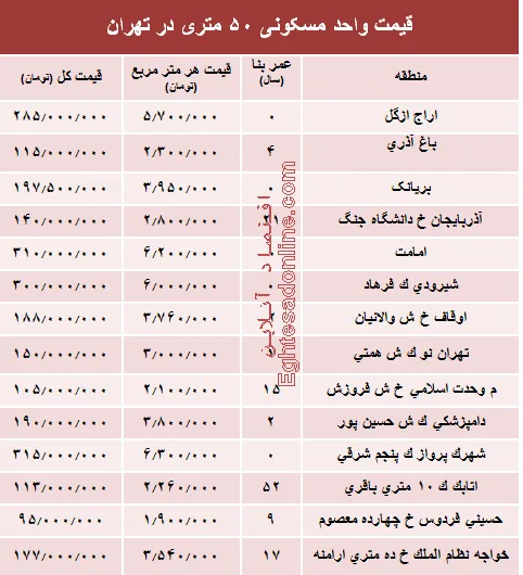 قیمت واحد مسکونی ۵۰ متری در تهران؟ +جدول