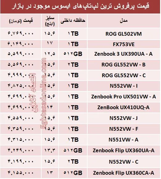 پرفروش‌ترین لپ‌تاپ‌های ایسوس کدامند؟ +مشخصات