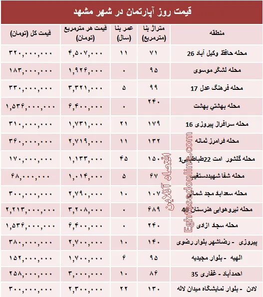 قیمت روز آپارتمان در شهر مقدس مشهد؟ +جدول