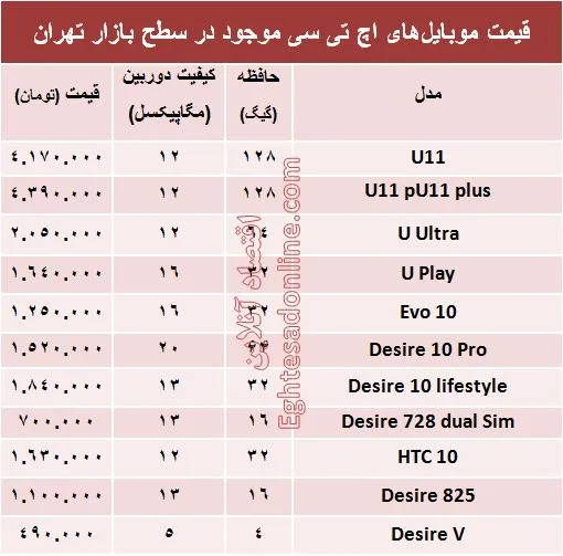 مظنه موبایل‌های اچ تی سی در بازار +جدول