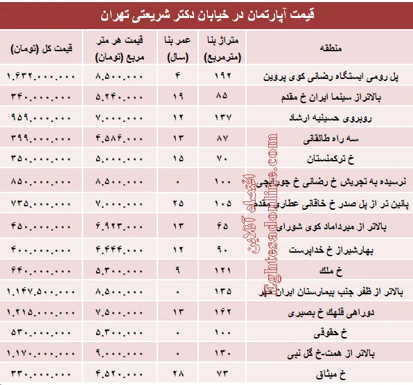 خرید مسکن در خیابان شریعتی چقدر تمام می‌شود؟ +جدول