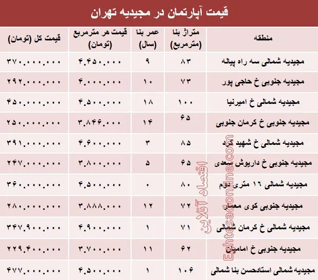 آپارتمان در منطقه مجیدیه متری چند؟ +جدول