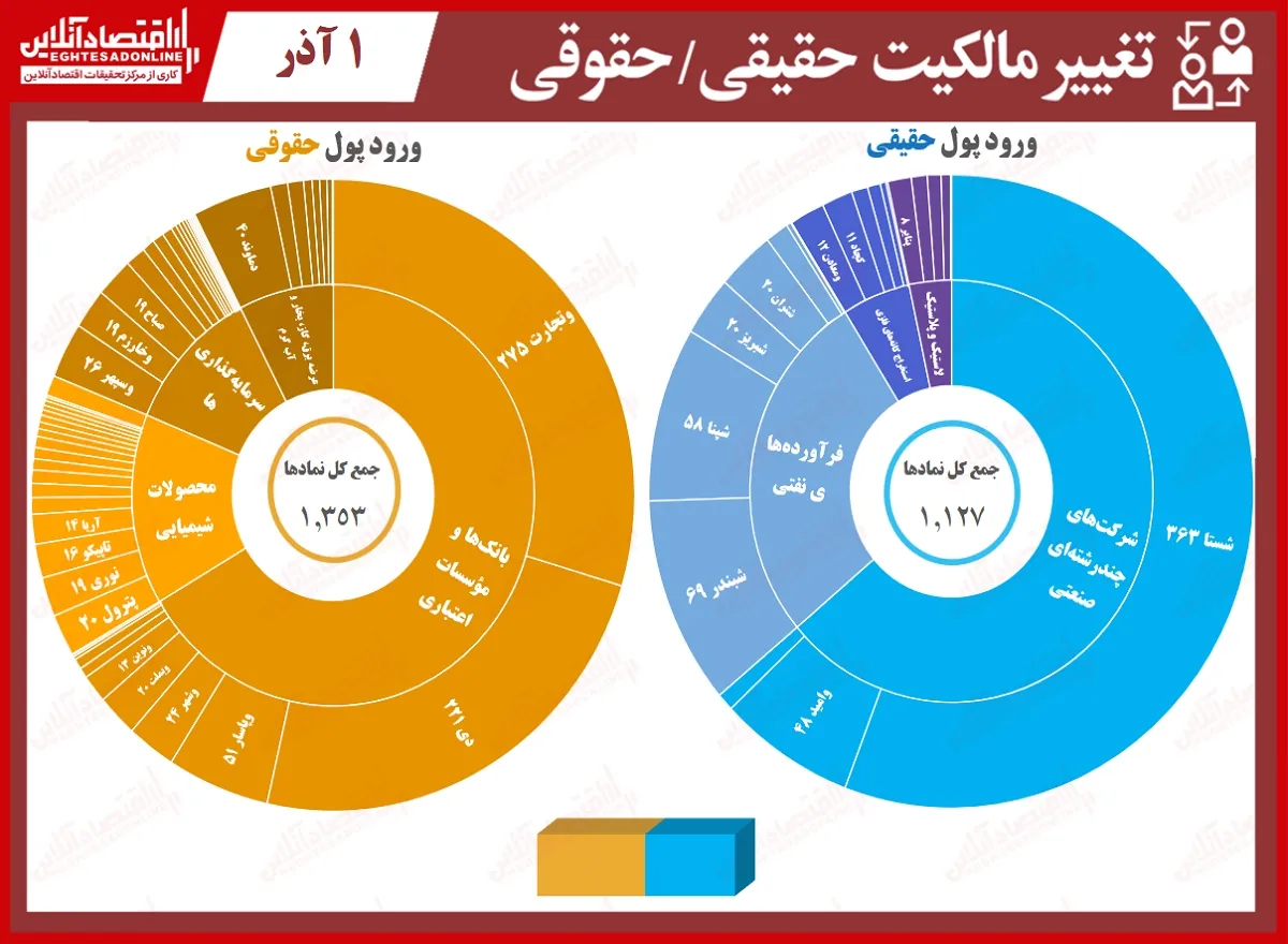 بیشترین تغییر مالکیت حقیقی و حقوقی در بورس امروز/ حقیقی‌ها در انتهای بازار ورق را برگرداندند