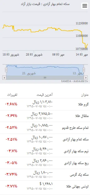 قیمت روز طلا و سکه در بازار ۱۵ مهر