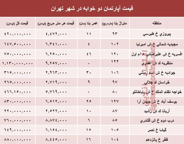 مظنه آپارتمان دوخوابه در شهر تهران؟ +جدول