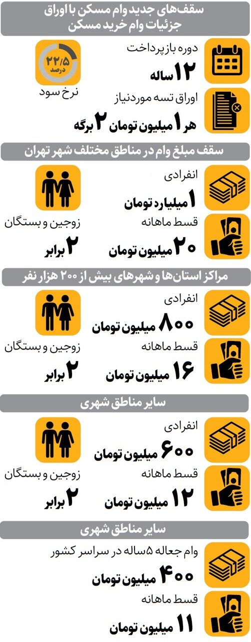 خبر خوش برای خریداران مسکن / سقف تسهیلات در تهران به چند تومان رسید؟