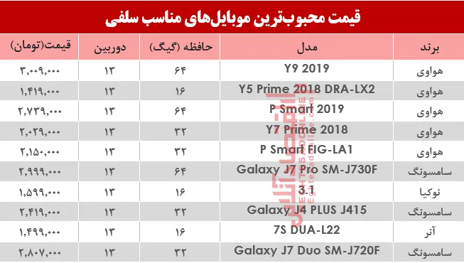 قیمت‌ موبایل‌های‌ مناسب‌ سلفی در بازار؟ +جدول