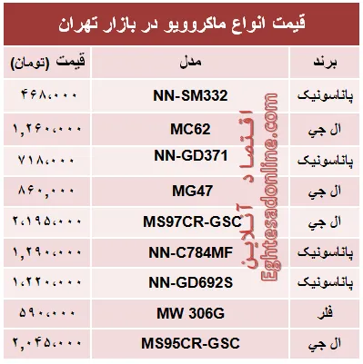 پر فروش‌ترین ماکروویوهای بازار تهران چند؟