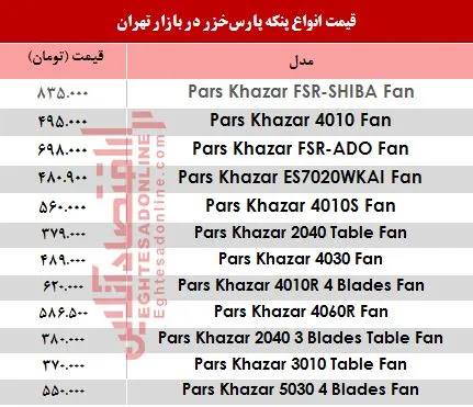 قیمت انواع پنکه پارس‌خزر +جدول