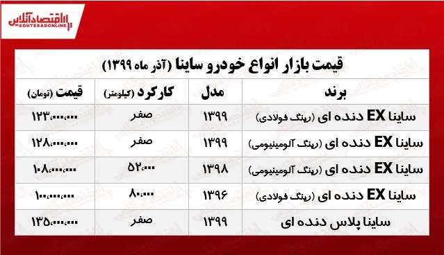 قیمت انواع ساینا صفر و کارکرده +جدول