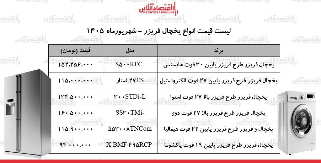 قیمت جدید انواع یخچال فریزر در بازار | یخچال فریزر دوو، اسنوا، هیمالیا و...چند شد؟ + جدول ۱۴ شهریور ۱۴۰۵ قیمت جدید انواع یخچال فریزر در بازار | یخچال فریزر دوو، اسنوا، هیمالیا و...چند شد؟ + جدول ۱۴ شهریور ۱۴۰۵