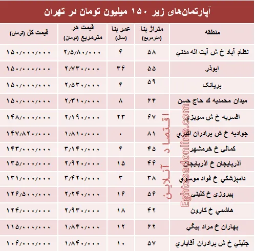 با ۱۵۰میلیون کجا می‌توان‌ خانه‌ خرید؟ +جدول